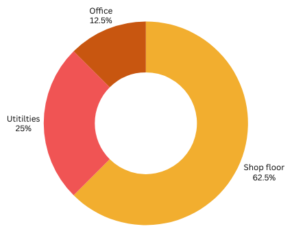 Energy Usage by Departments