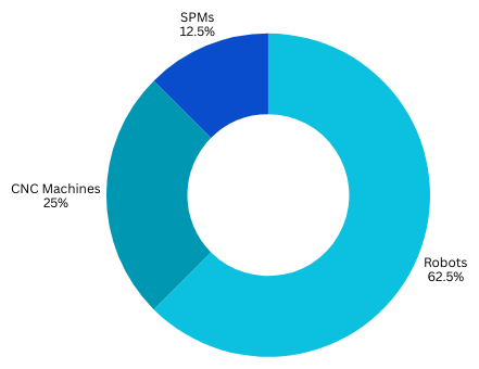 Energy Usage by Equipment